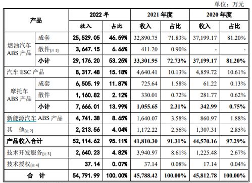 汽車制動系統(tǒng)廠商元豐電控將上會 第一大主營產(chǎn)品abs面臨迭代風(fēng)險,是否將影響公司業(yè)績